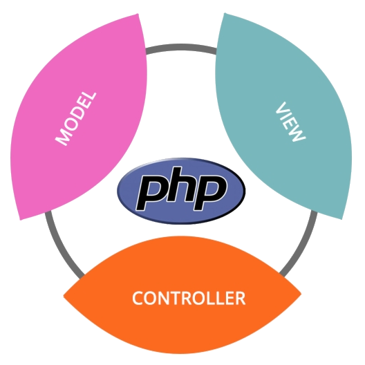 PHP  Development